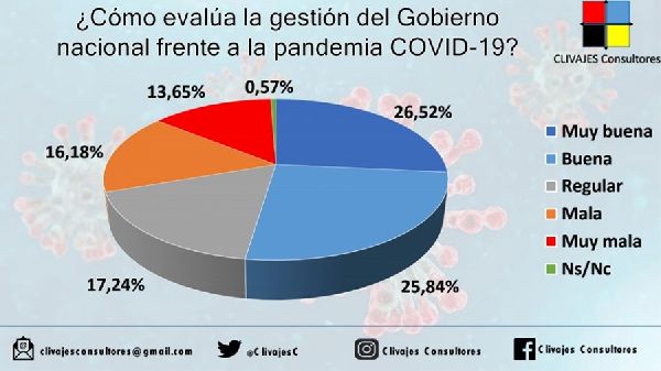 Encuesta: el 52% cree que las medidas sanitarias frente al Covid19 fueron acertadas